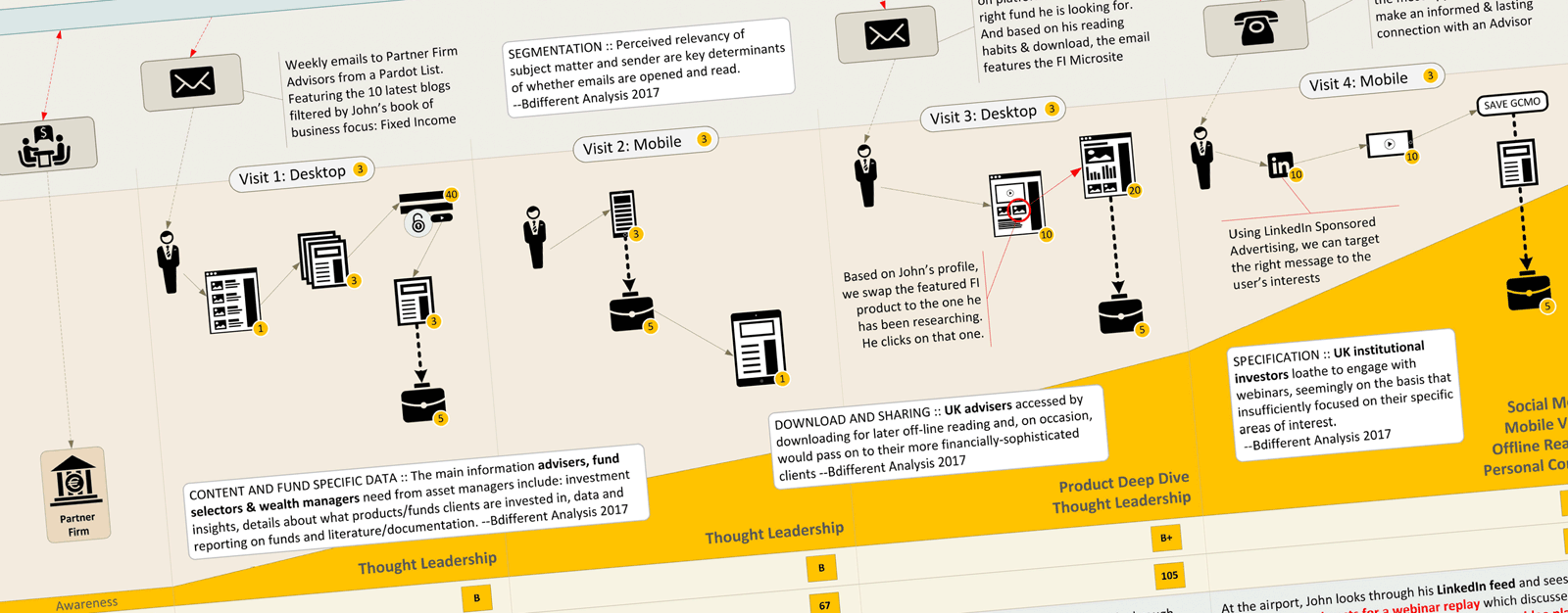 Financial Advisor Journey UX Diagram